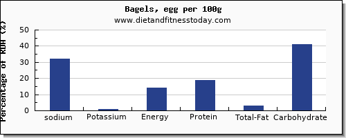 sodium and nutrition facts in a bagel per 100g